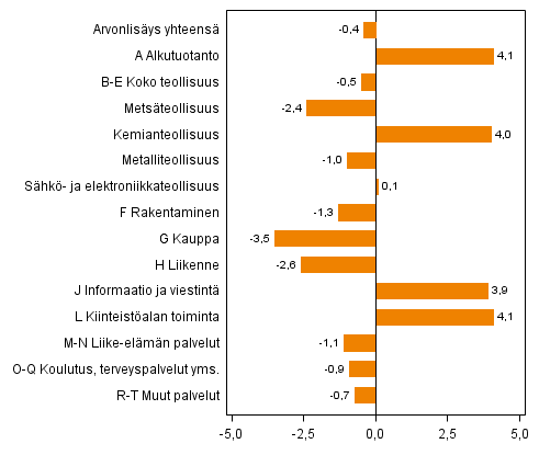 Kuvio 2. Toimialojen arvonlisyksen volyymin muutokset 2013N3 vuoden takaisesta (typivkorjattuna, prosenttia)