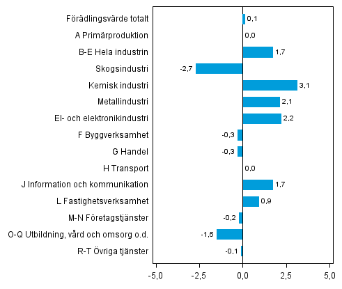 Figur 3. Frndringar i volymen av frdlingsvrdet inom nringsgrenarna, 2013Q3 jmfrt med fregende kvartal (ssongrensat, procent)