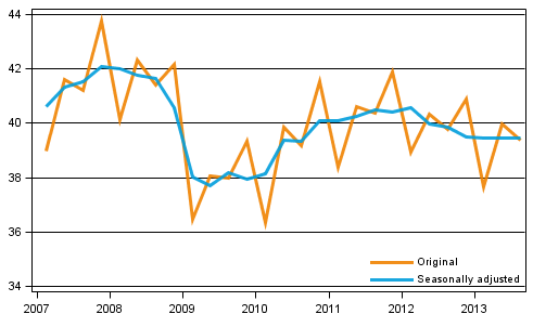 Gross domestic product by quarter at reference year 2000 prices (EUR billion)