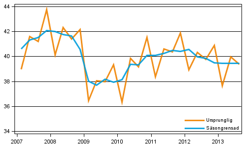 Bruttonationalprodukten efter kvartal till 2000 rs priser