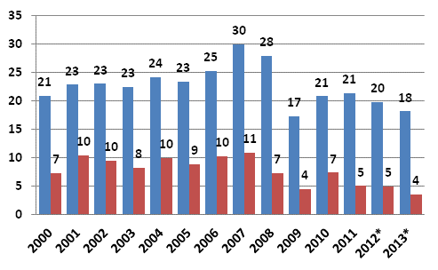 Figure 6. Non-financial corporations, operating profit from the operations proper before payment of taxes and dividends, etc. (= operating surplus, left column) and after (= net saving, right column), EUR billion