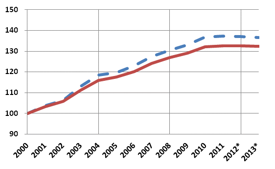 Figure 8. Households’ disposable real income (dash line) and households’ adjusted real income (solid line), 2000 = 100