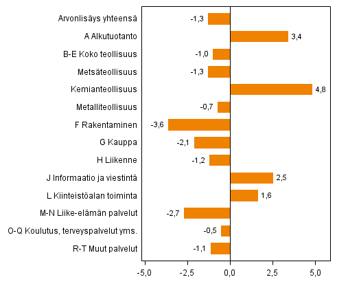 Kuvio 2. Toimialojen arvonlisyksen volyymin muutokset 4. neljnneksell 2013 vuoden takaisesta (typivkorjattuna, prosenttia)