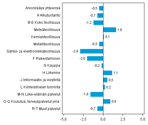 Kuvio 3. Toimialojen arvonlisyksen volyymin muutokset 4. neljnneksell 2013 edellisest neljnneksest (kausitasoitettuna, prosenttia)