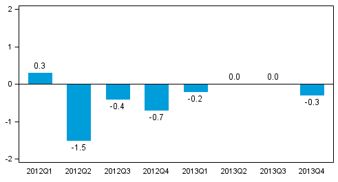 Volume change of GDP from the previous quarter, seasonally adjusted, per cent