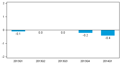 Figure 1. Volume change of GDP from the previous quarter, seasonally adjusted, per cent 