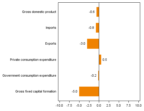  Figure 4. Changes in the volume of main supply and demand items in the first quarter of 2014 compared to one year ago (working day adjusted, per cent)