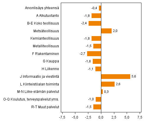 Kuvio 2. Toimialojen arvonlisyksen volyymin muutokset 1. neljnneksell 2014 vuodentakaisesta (typivkorjattuna, prosenttia)