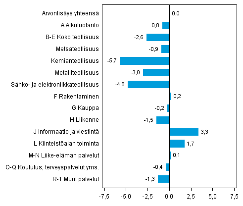 Kuvio 3. Toimialojen arvonlisyksen volyymin muutokset 1. neljnneksell 2014 edellisest neljnneksest (kausitasoitettuna, prosenttia)