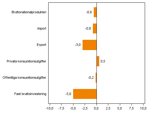 Figur 4. Volymfrndringar i huvudposterna av utbud och efterfrgan under 1:a kvartalet 2014 jmfrt med ret innan (arbetsdagskorrigerat, procent)