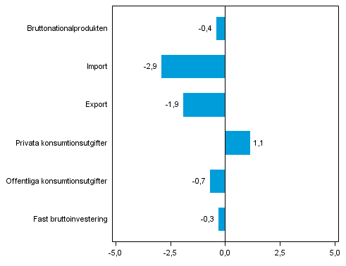 Figur 5. Volymfrndringar i huvudposterna av utbud och efterfrgan under 1:a kvartalet 2014 jmfrt med fregende kvartal (ssongrensat, procent)