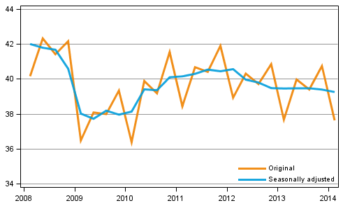 Gross domestic product by quarter at reference year 2000 prices (EUR billion)