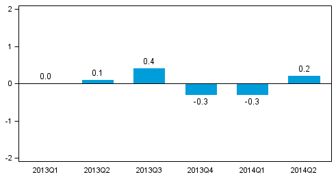 Figure 1. Volume change of GDP from the previous quarter, seasonally adjusted, per cent 