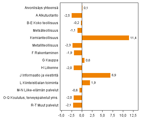 Kuvio 2. Toimialojen arvonlisyksen volyymin muutokset 2. neljnneksell 2014 vuodentakaisesta (typivkorjattuna, prosenttia)