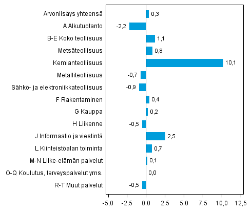 Kuvio 3. Toimialojen arvonlisyksen volyymin muutokset 2. neljnneksell 2014 edellisest neljnneksest (kausitasoitettuna, prosenttia)