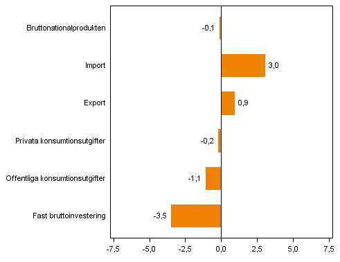 Figur 4. Volymfrndringar i huvudposterna av utbud och efterfrgan under 2:a kvartalet 2014 jmfrt med ret innan (arbetsdagskorrigerat, procent)