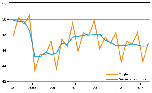 Gross domestic product by quarter at reference year 2010 prices (EUR billion)