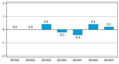 Figure 1. Volume change of GDP from the previous quarter, seasonally adjusted, per cent 