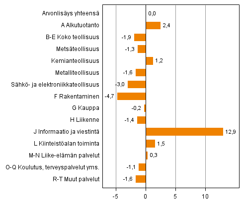 Kuvio 2. Toimialojen arvonlisyksen volyymin muutokset 3. neljnneksell 2014 vuodentakaisesta (typivkorjattuna, prosenttia)