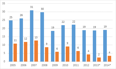 Kuvio 6. Yritykset, varsinaisen toiminnan liikevoitto ennen verojen ja osinkojen yms. maksua (= toimintaylijm, vasen pylvs) ja niiden jlkeen (= nettosst, oikea pylvs), miljardia euroa