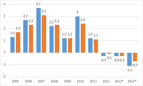 Kuvio 8. Kotitalouksien kytettviss olevan reaalitulon (vasen pylvs) ja kotitalouksien oikaistun reaalitulon (oikea pylvs) vuosimuutos, prosenttia