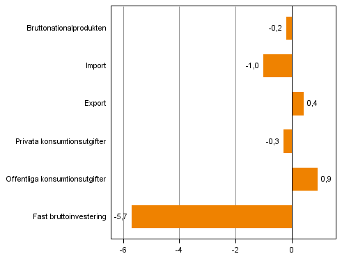 Figur 4. Volymfrndringar i huvudposterna av utbud och efterfrgan under 4:e kvartalet 2014 jmf. med ret innan (arbetsdagskorr., procent)