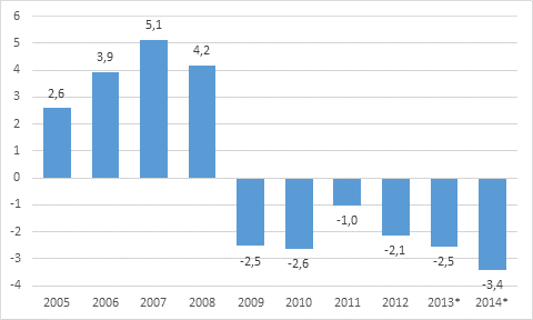 Figur 7. Den offentliga sektorns verskott/underskott, procent i frhllande till bruttonationalprodukten