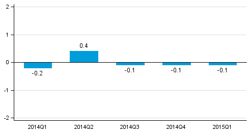 Figure 1. Volume change of GDP from the previous quarter, seasonally adjusted, per cent 