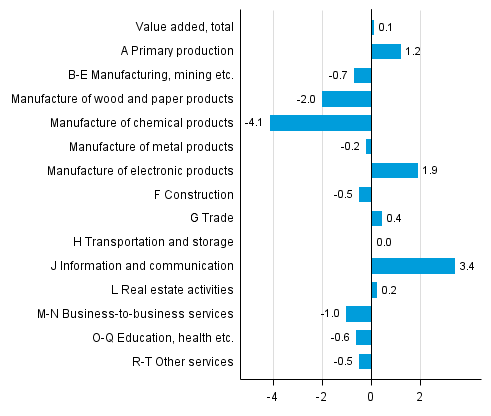 Figure 3. Changes in the volume of value added in the first quarter of 2015 compared to the previous quarter (seasonally adjusted, per cent)