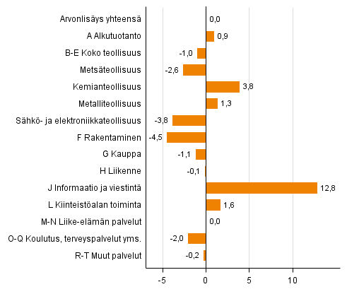 Kuvio 2. Toimialojen arvonlisyksen volyymin muutokset 1. neljnneksell 2015 vuodentakaisesta (typivkorjattuna, prosenttia)