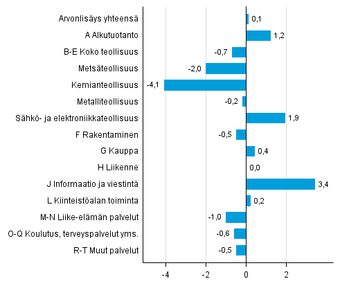 Kuvio 3. Toimialojen arvonlisyksen volyymin muutokset 1. neljnneksell 2015 edellisest neljnneksest (kausitasoitettuna, prosenttia)