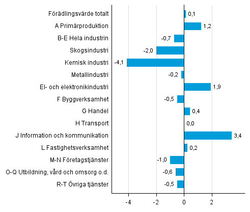 Figur 3. Frndringar i volymen av frdlingsvrdet under 1:a kvartalet 2015 jmfrt med fregende kvartal (ssongrensat, procent), 