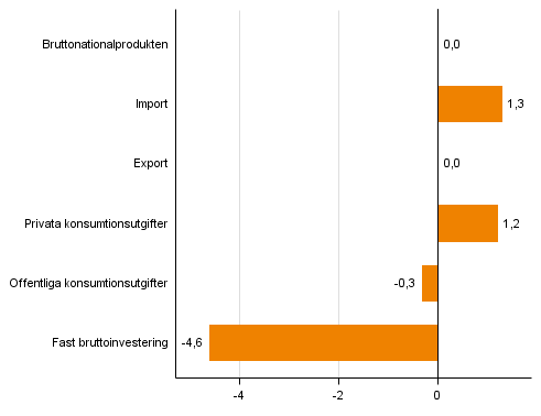 Figur 4. Volymfrndringar i huvudposterna av utbud och efterfrgan under 1:a kvartalet 2015 jmf. med ret innan (arbetsdagskorr., procent), (figuren har korrigerats 5.6.2015)