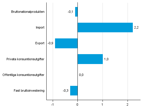 Figur 5. Volymfrndringar i huvudposterna av utbud och efterfrgan under 1:a kvartalet 2015 jmf. med freg. kvartal (ssongrensat, procent), (figuren harkorrigerats 5.6.2015)