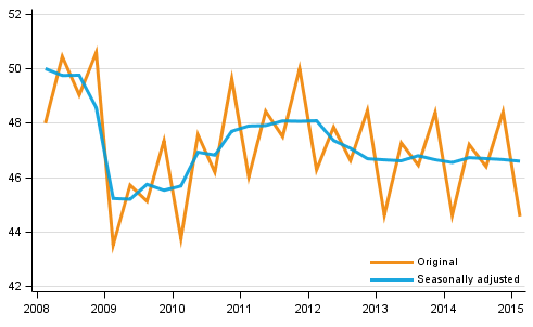 Gross domestic product by quarter at reference year 2010 prices (EUR billion)