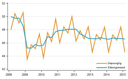 Bruttonationalprodukten efter kvartal till 2010 rs priser (md euro)