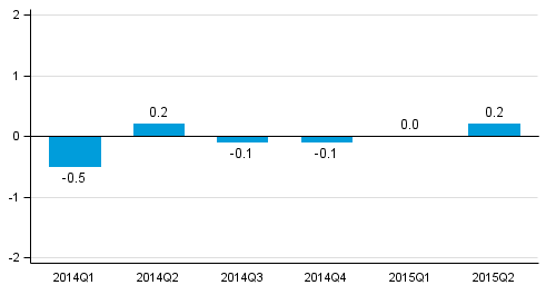 Figure 1. Volume change of GDP from the previous quarter, seasonally adjusted, per cent 