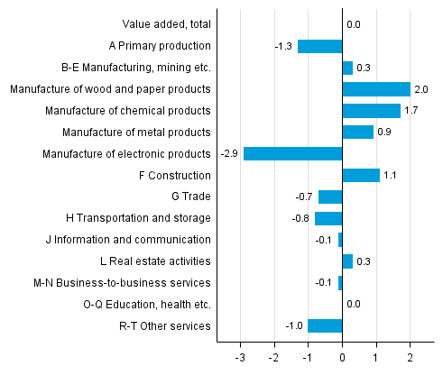 Figure 3. Changes in the volume of value added in the 2nd quarter of 2015 compared to the previous quarter (seasonally adjusted, per cent)