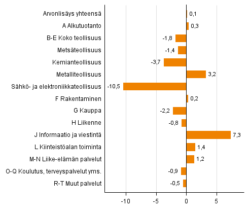 Kuvio 2. Toimialojen arvonlisyksen volyymin muutokset 2. neljnneksell 2015 vuodentakaisesta (typivkorjattuna, prosenttia)