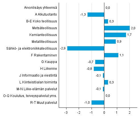 Kuvio 3. Toimialojen arvonlisyksen volyymin muutokset 2. neljnneksell 2015 edellisest neljnneksest (kausitasoitettuna, prosenttia)