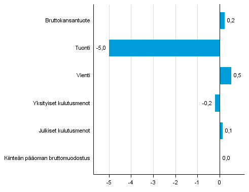 Kuvio 5. Tarjonnan ja kysynnn perien volyymin muutokset 2. neljnneksell 2015 edellisest neljnneksest (kausitasoitettuna, prosenttia)