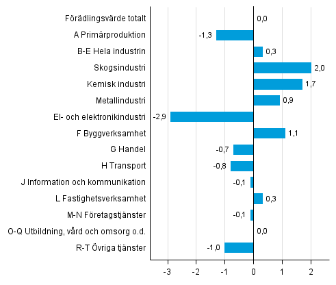 Figur 3. Frndringar i volymen av frdlingsvrdet under 2:a kvartalet 2015 jmfrt med fregende kvartal (ssongrensat, procent)