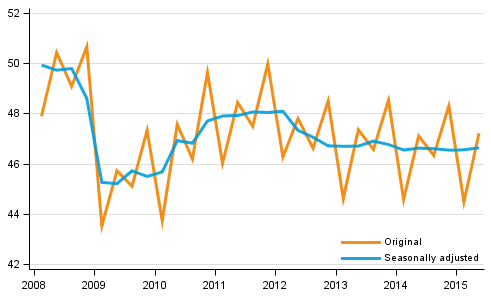 Gross domestic product by quarter at reference year 2010 prices (EUR billion)