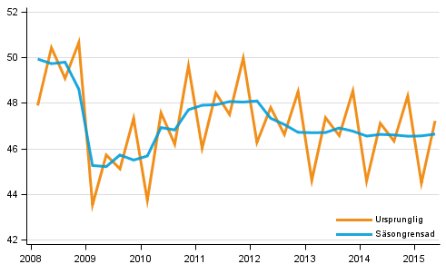 Bruttonationalprodukten efter kvartal till 2010 rs priser (md euro)