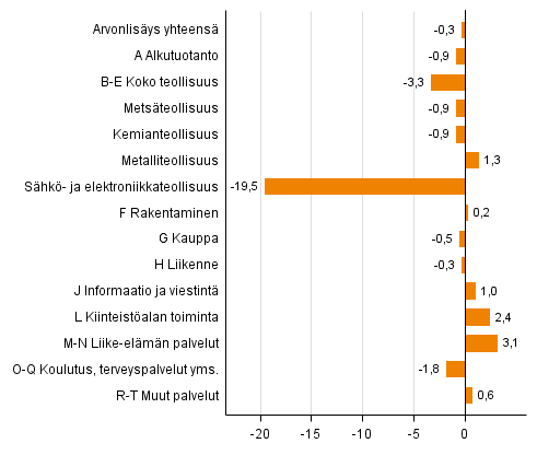 Kuvio 2. Toimialojen arvonlisyksen volyymin muutokset 3. neljnneksell 2015 vuodentakaisesta (typivkorjattuna, prosenttia)