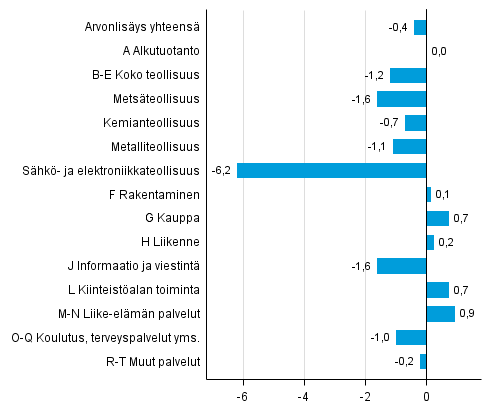 Kuvio 3. Toimialojen arvonlisyksen volyymin muutokset 3. neljnneksell 2015 edellisest neljnneksest (kausitasoitettuna, prosenttia)