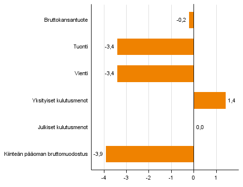 Kuvio 4. Tarjonnan ja kysynnn perien volyymin muutokset 3. neljnneksell 2015 vuodentakaisesta (typivkorjattuna, prosenttia)