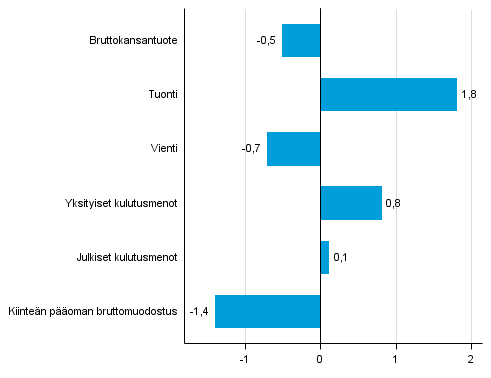 Kuvio 5. Tarjonnan ja kysynnn perien volyymin muutokset 3. neljnneksell 2015 edellisest neljnneksest (kausitasoitettuna, prosenttia)