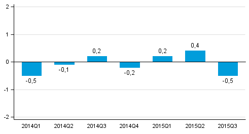 Figur 1. Frndring i volymen av bruttonationalprodukten frn fregende kvartal (ssongrensat, procent)