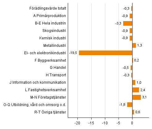 Figur 2. Frndringar i volymen av frdlingsvrdet under 3:e kvartalet 2015 jmfrt med ret innan (arbetsdagskorrigerat, procent)